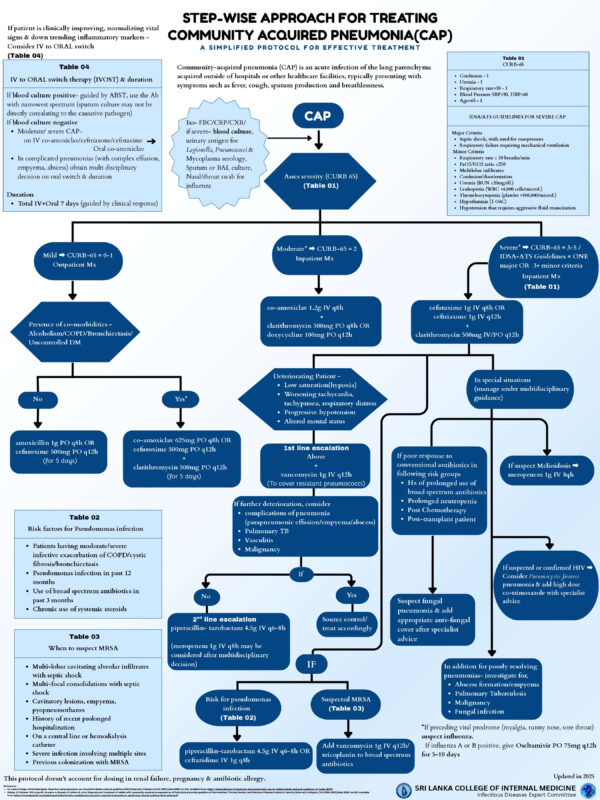 CAP Protocol - Sri Lanka College of Internal Medicine