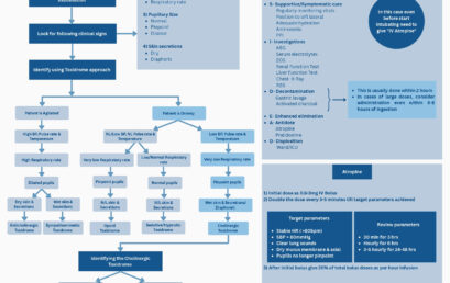 Management of Organophosphate Poisoning