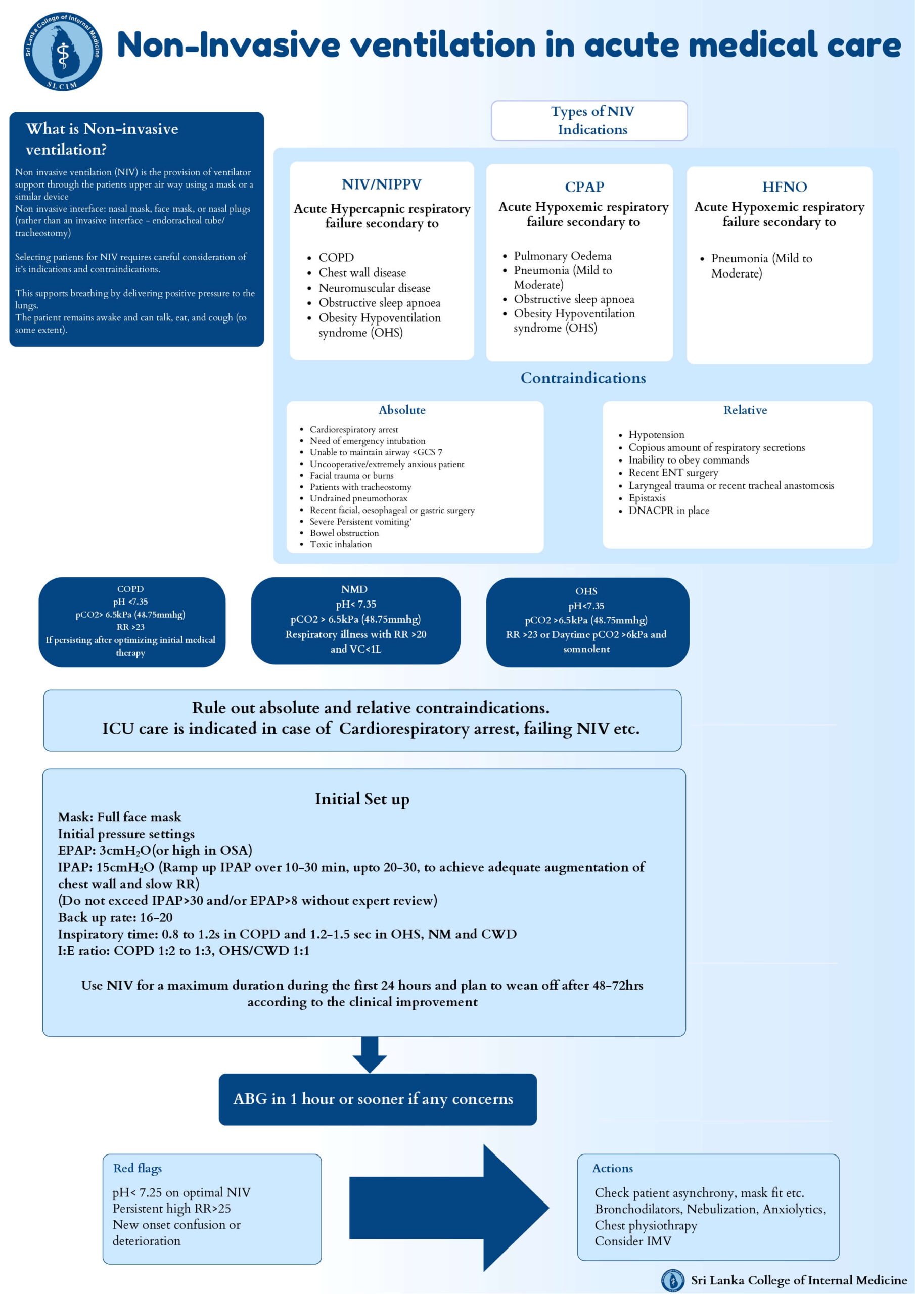 Non-Invasive Ventilation in Acute Medical Care